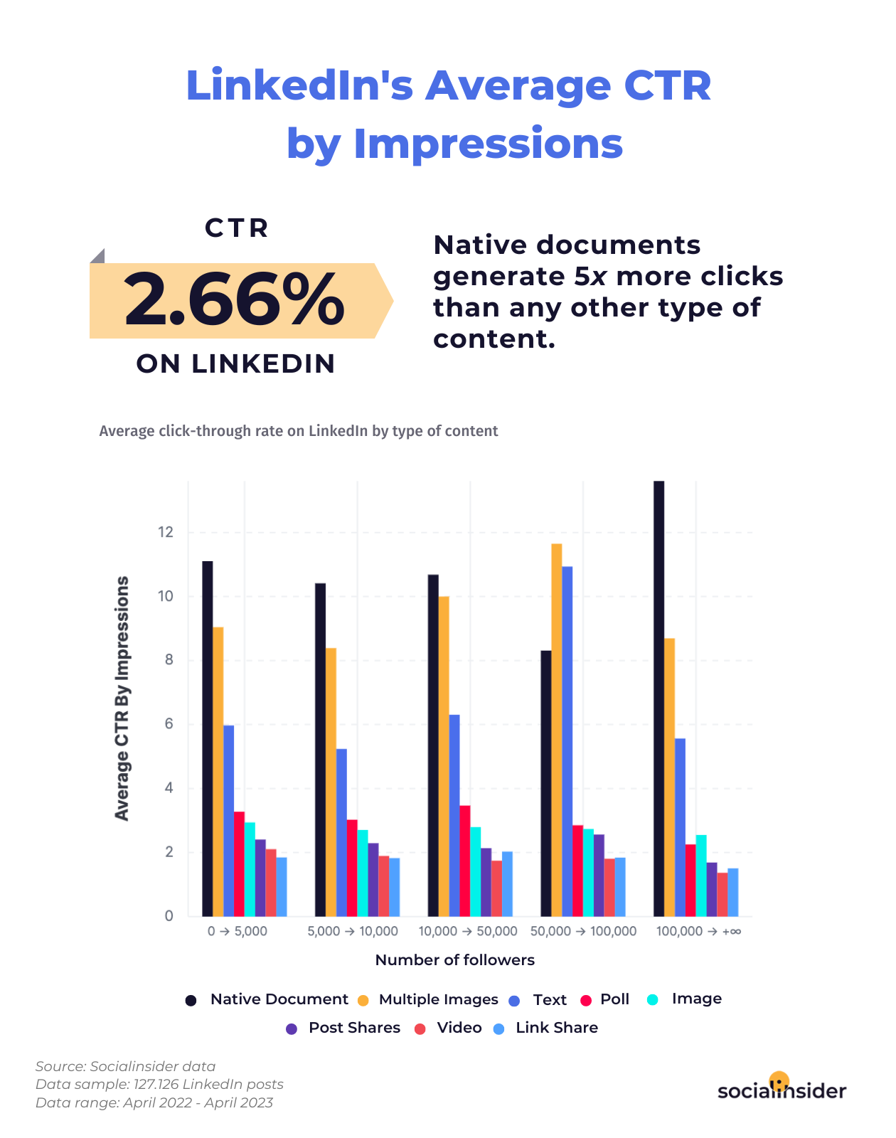 This is a chart showing LinkedIn's average CTR for different content formats