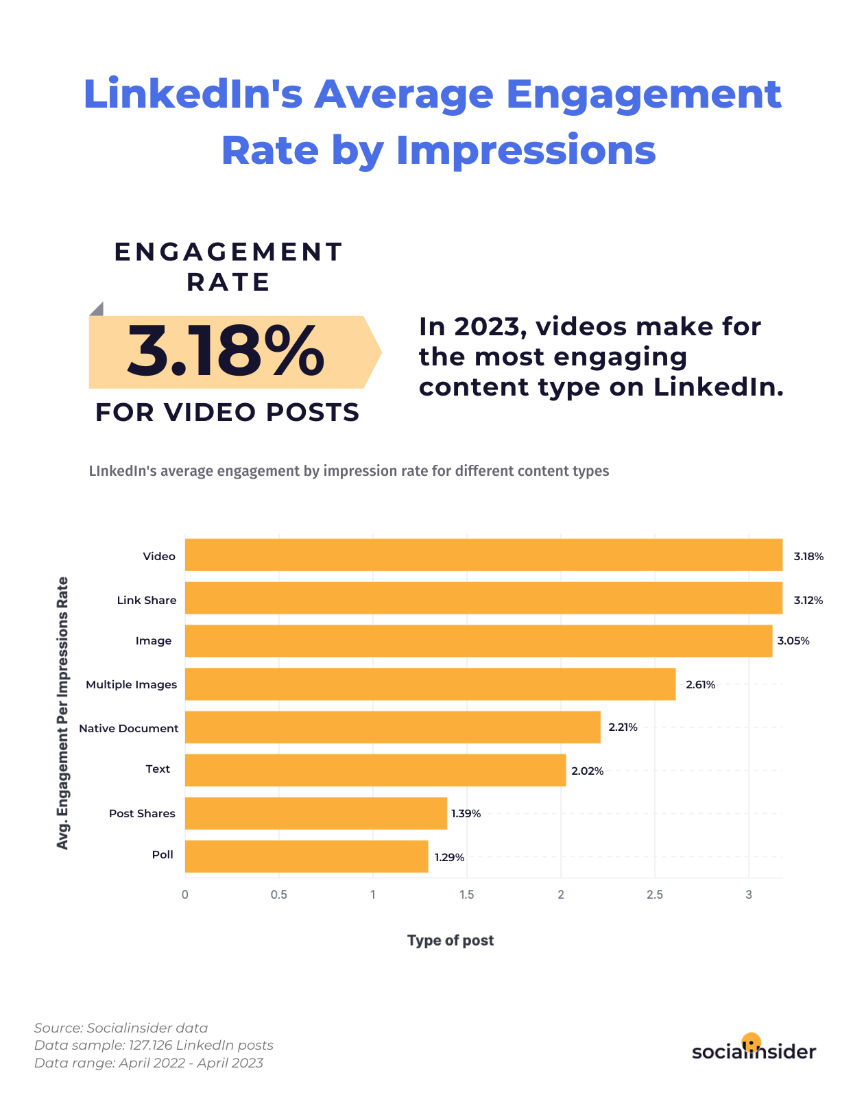 Here is a chart showing what's the average LinkedIn engagement rate for different content types in 2023. 