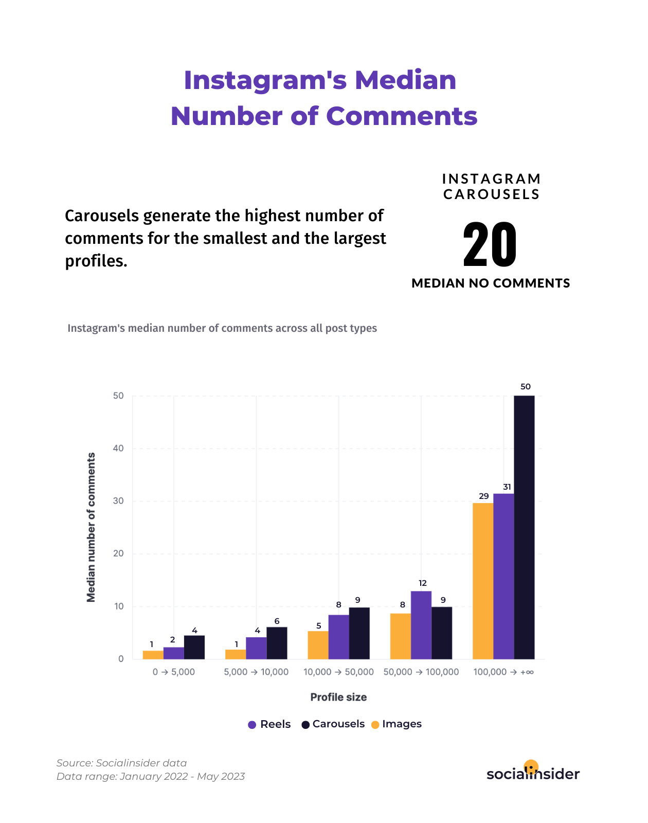 This chart shows what's the median number of comments for different Instagram content types in 2023.
