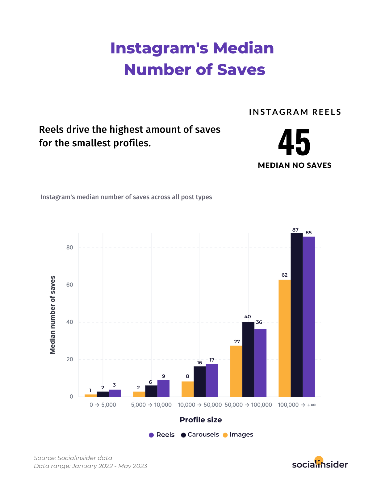 This is a chart showing what's the median number of saves for different content types on Instagram in 2023.