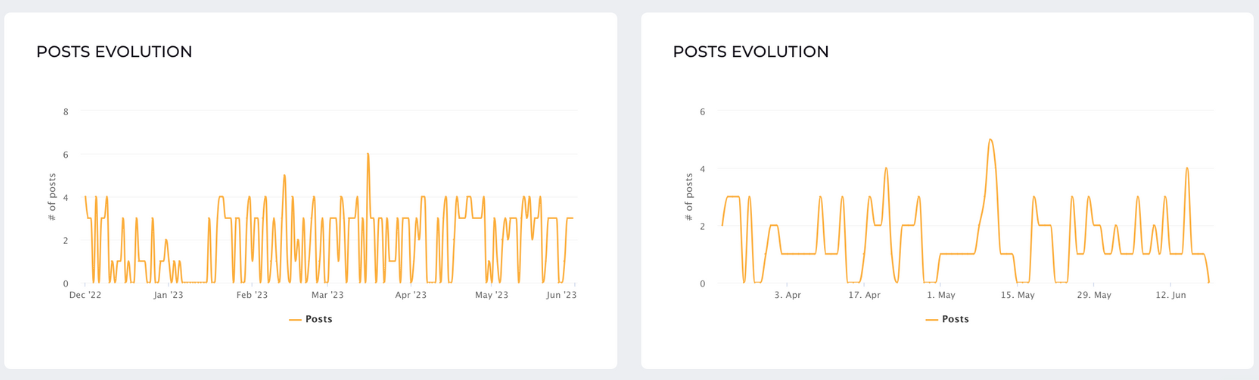 posts evolution instagram competitors socialinsider