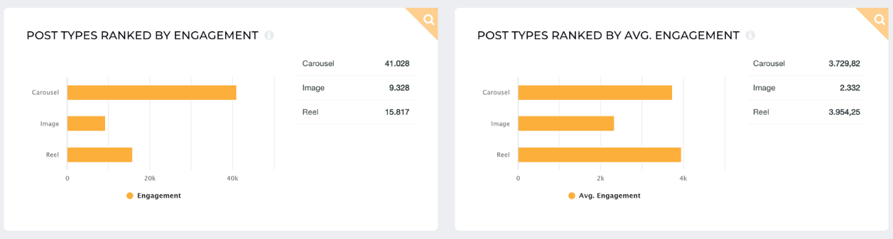 top post types by engagement socialinsider