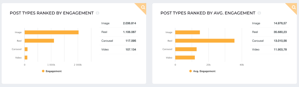 top post types by engagement