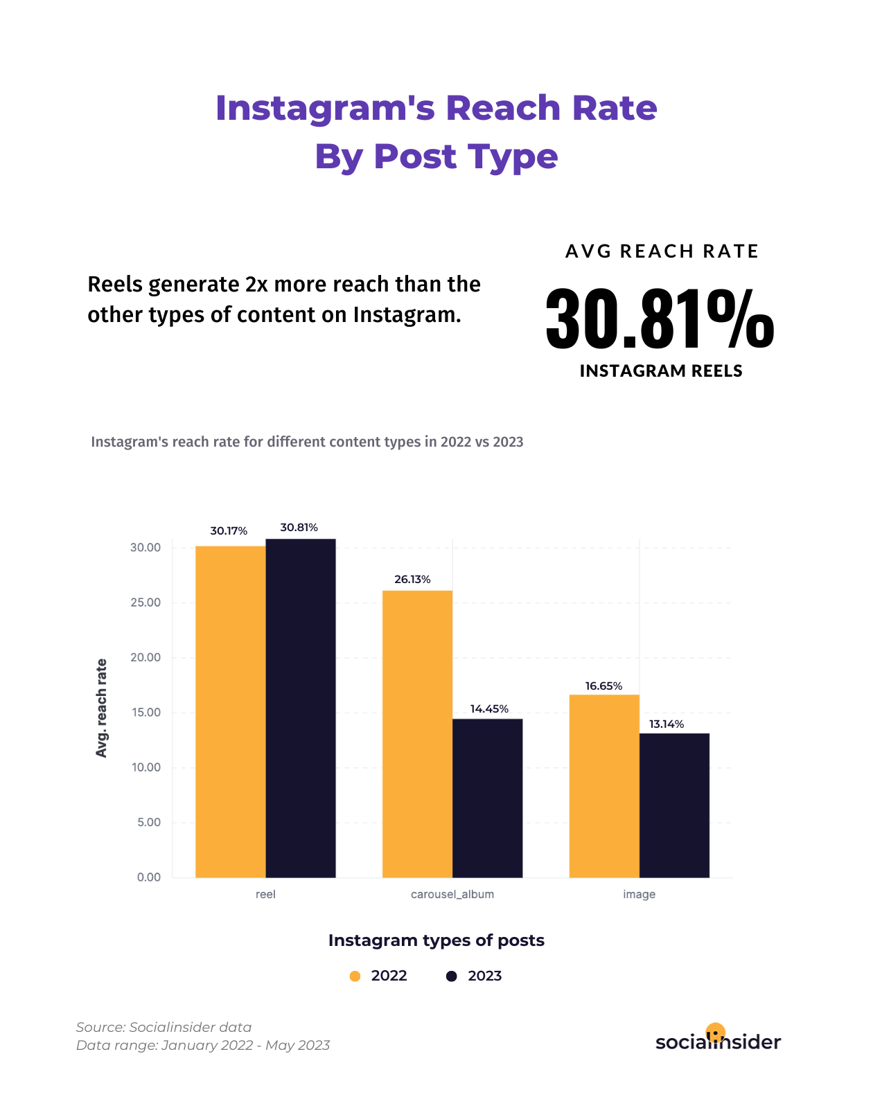Here is a chart showing what's the average reach rate for different Instagram content types in 2022 vs 2023. 