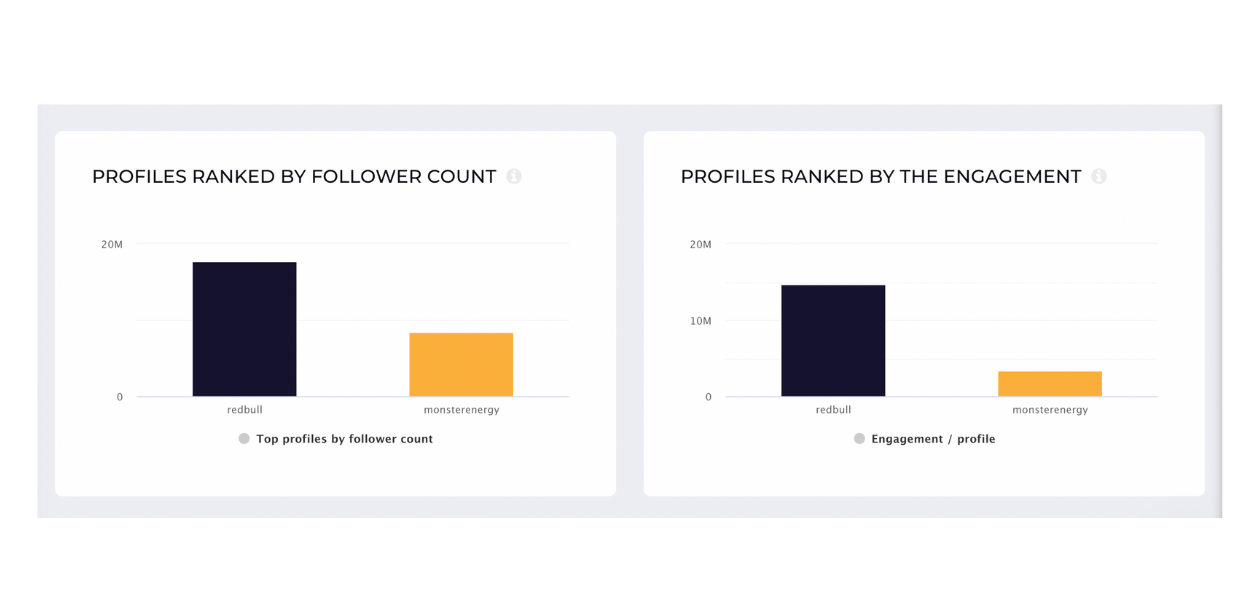 Here is an comparison between Red Bull's Instagram KPIs and Monster Energy's ones, executed using Socialinsider.