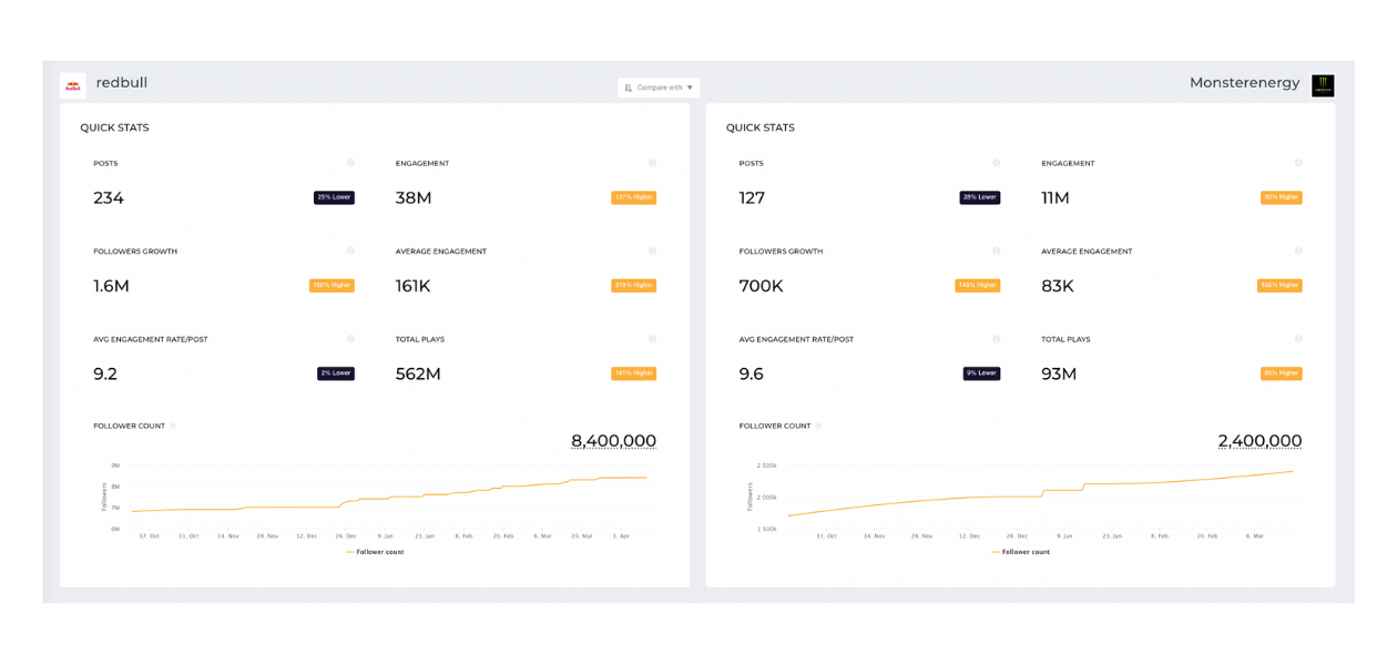 Here you can see a performance comparison between Red Bull and Monster Energy's social media strategy for TikTok run with Socialinsider.