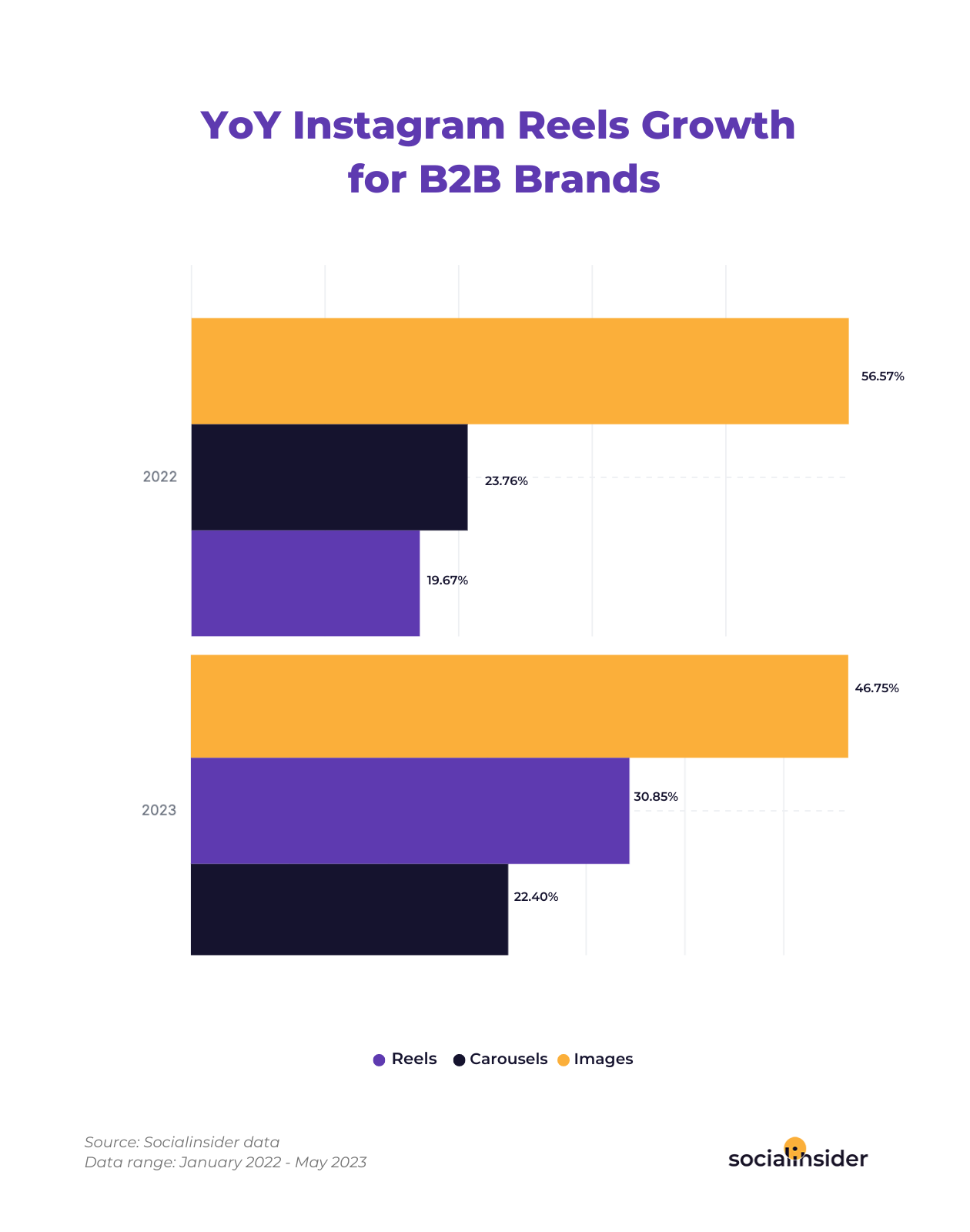 Here is a chart showing how much has increased brands's usage of Reels as a content type leveraged on Instagram on 2023