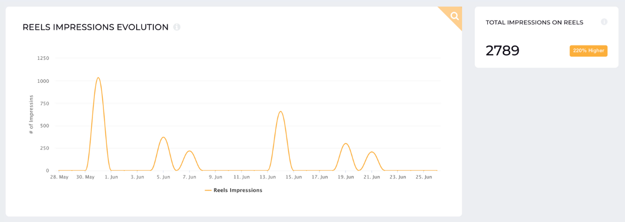 reels impressions socialinsider