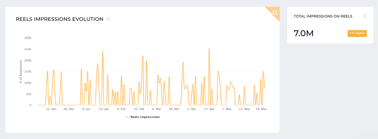 reels impressions competitors socialinsider