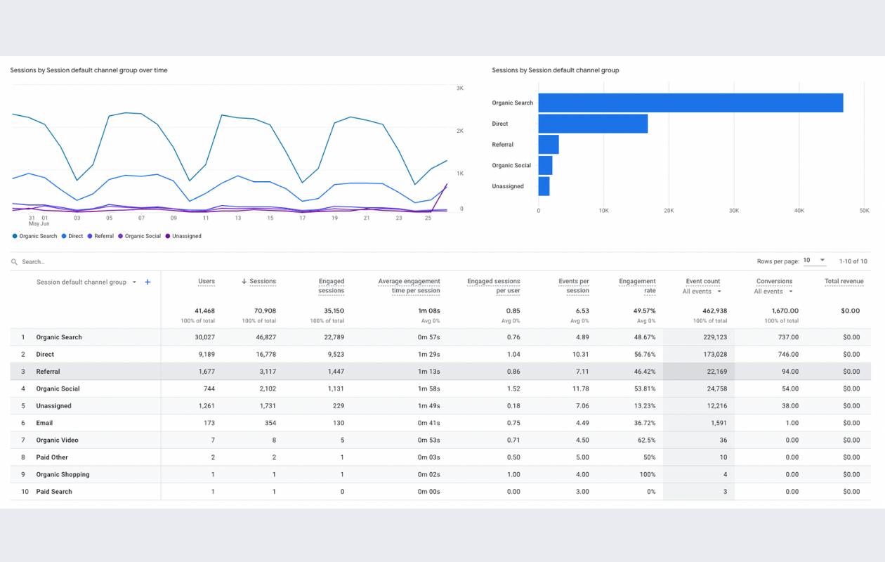 screenshot from google analytics showing socialinsider's traffic sources