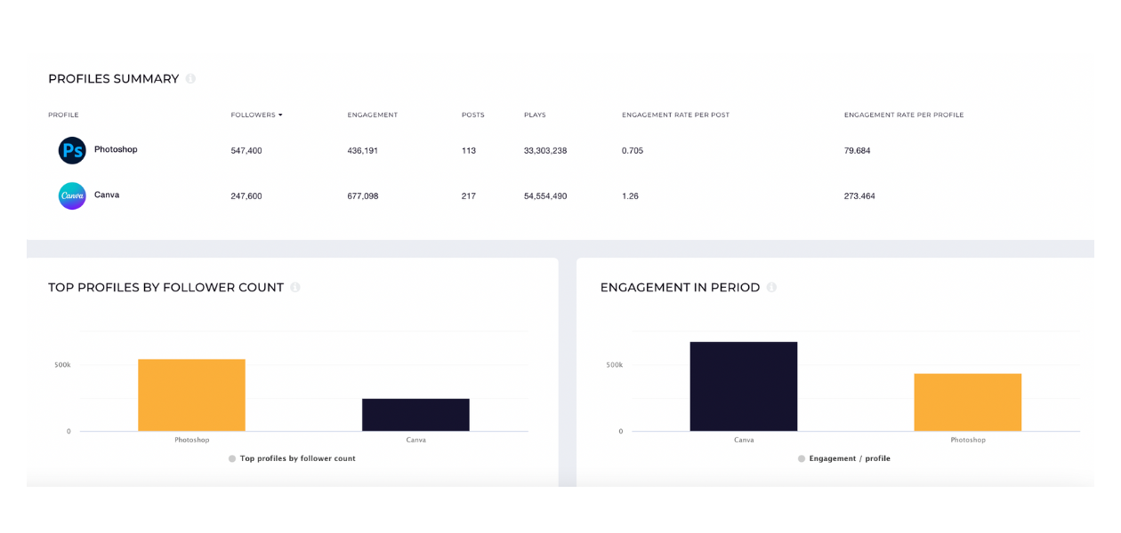 Here you can see a TikTok performance comparison for Canva and Photoshop within Socialinsider's dashaboard.