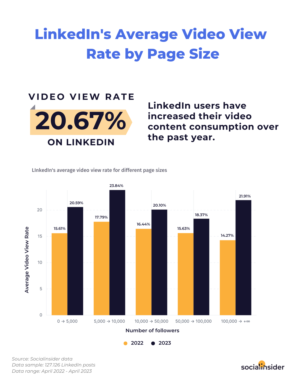 Here is a chart highlighting what's the average video view rate on LinkedIn.
