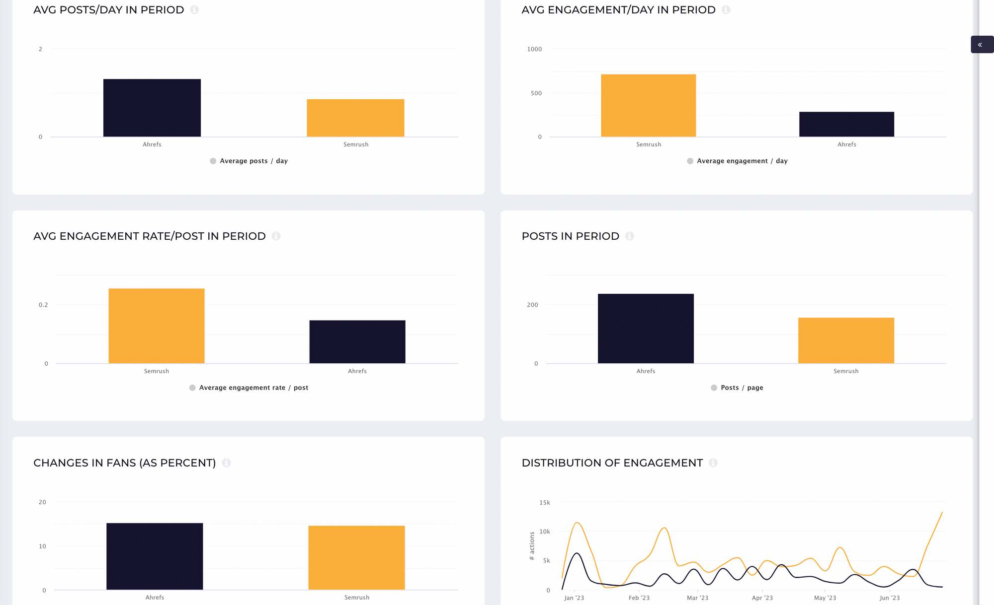 screenshot from linkedin benchmarks in socialinsider with metrics for semrush and ahrefs