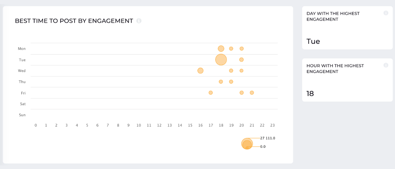 best posting times by engagement socialinsider