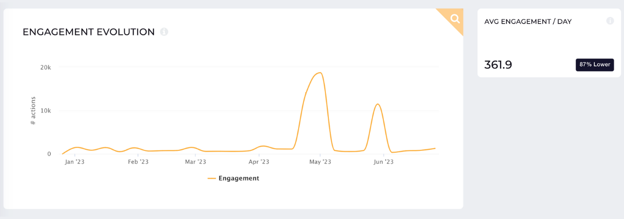 engagement evolution socialinsider