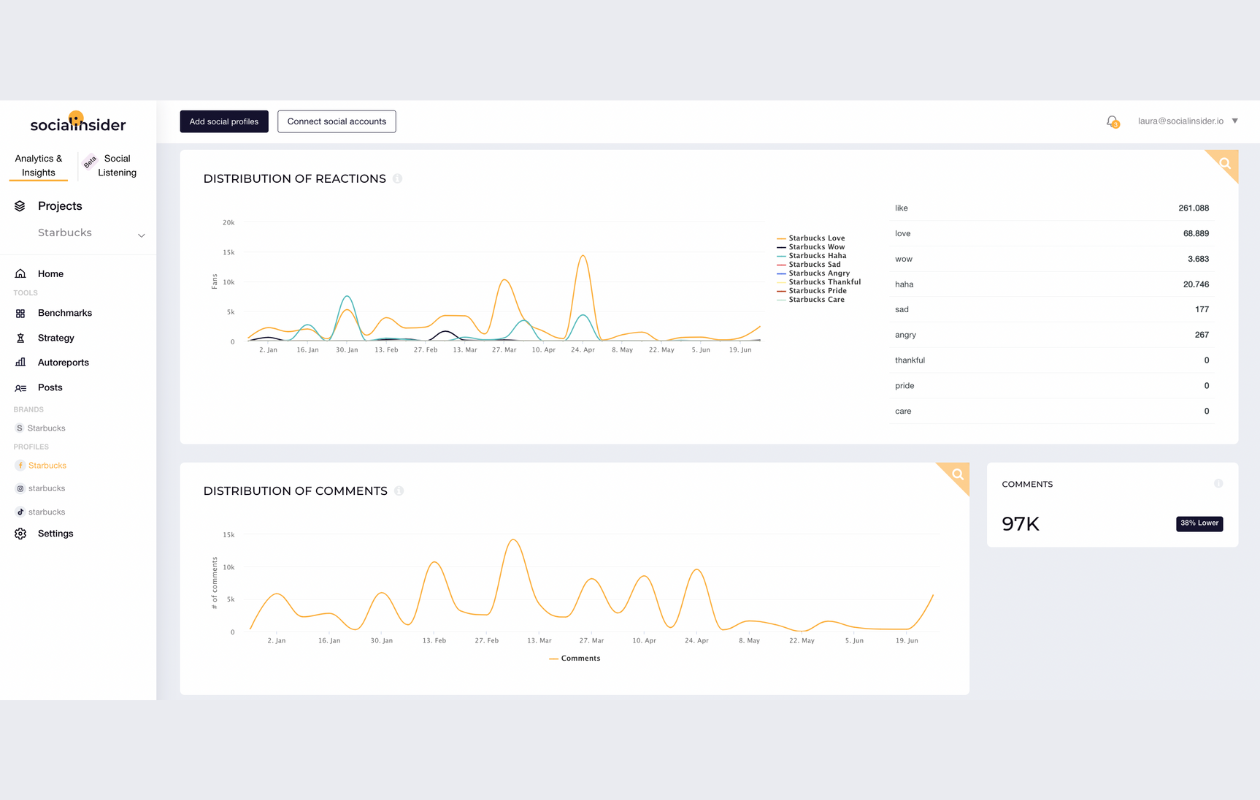 screenshot from socialinsider with distribution of reactions for starbucks facebook