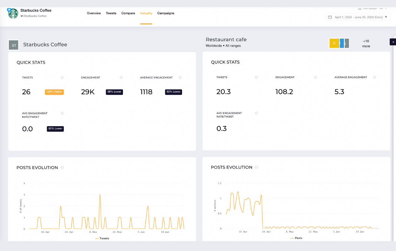 screenshot from socialinsider with industry feature and starbucks's twitter compared to the whole industry
