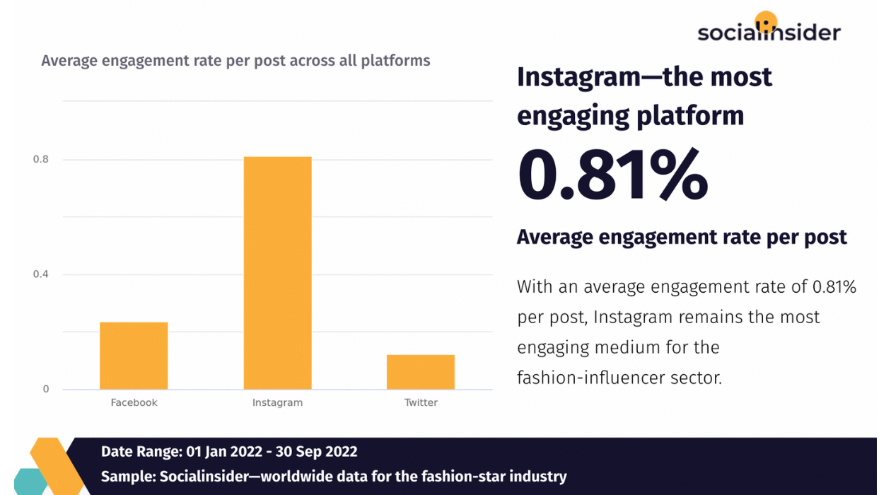 instagram is the most engaging platform