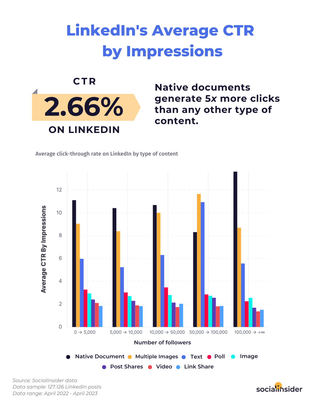 a schart with linkedin average ctr by impression rate