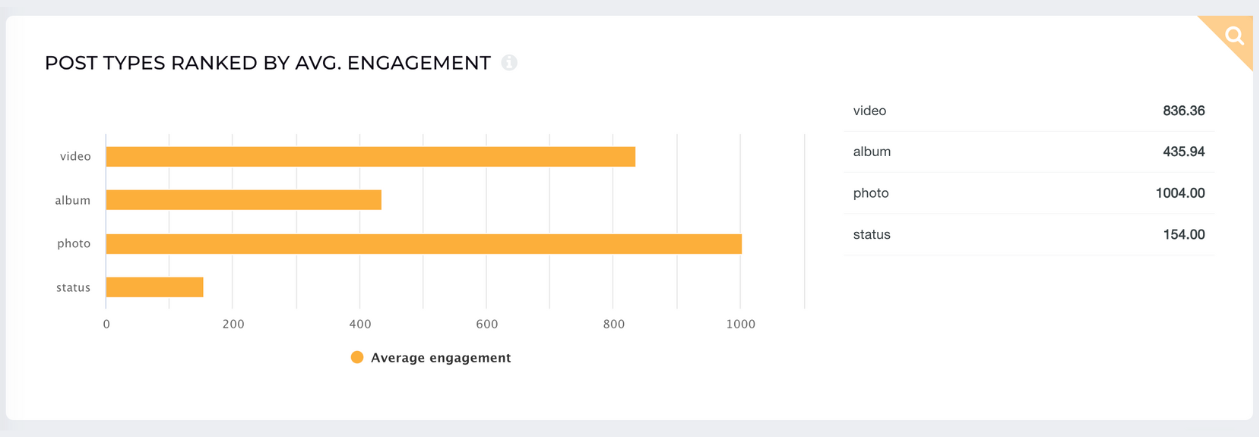 post types by average engagement socialinsider