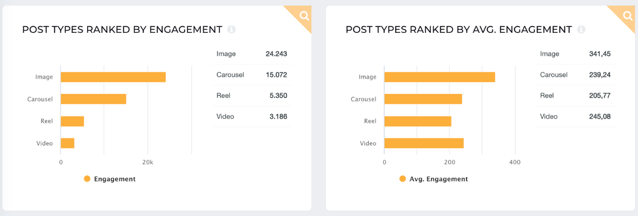 post types by engagement instagram monzo socialinsider