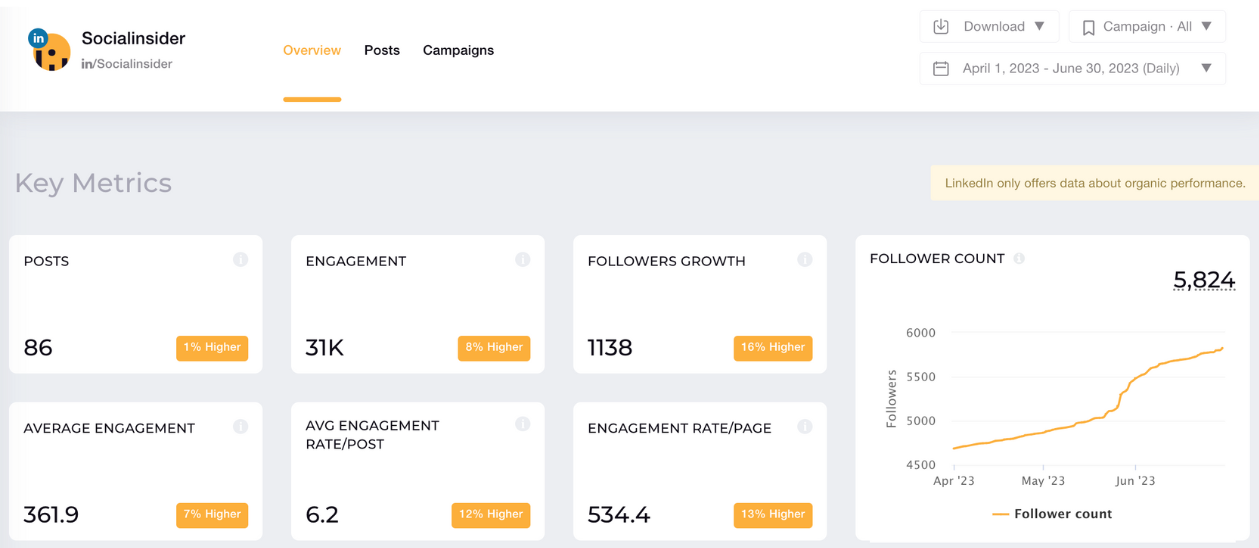 socialinsider linkedin key metrics