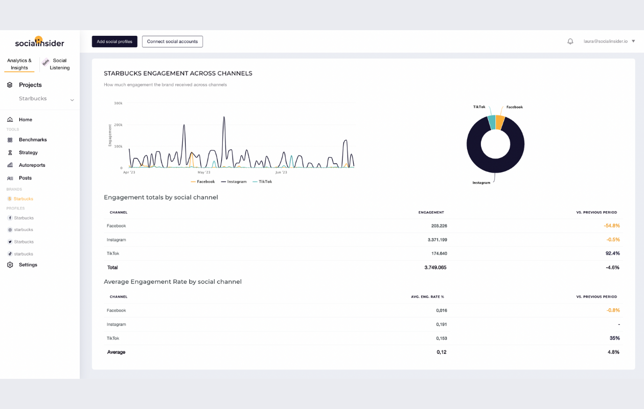 screenshot from socialinsider in brands, showing starbucks engagement metrics across channels