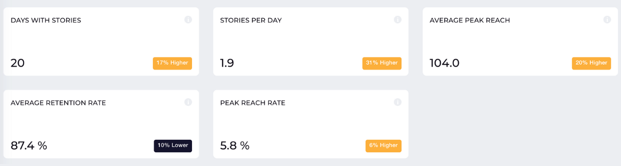 instagram stories performance data socialinsider