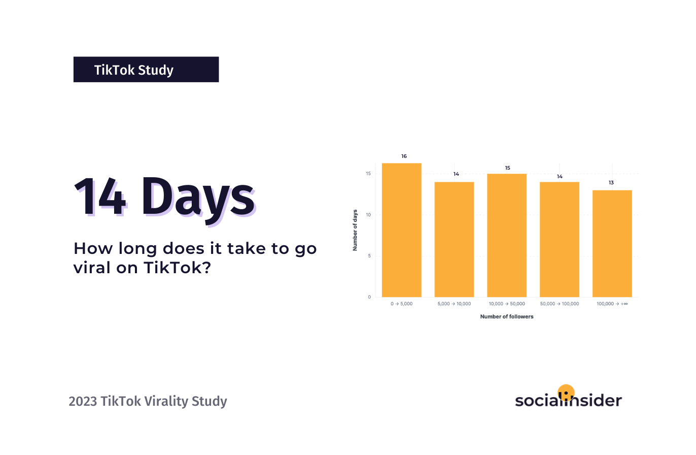 https://www.socialinsider.io/blog/content/images/2023/07/tiktok-virality-study.png