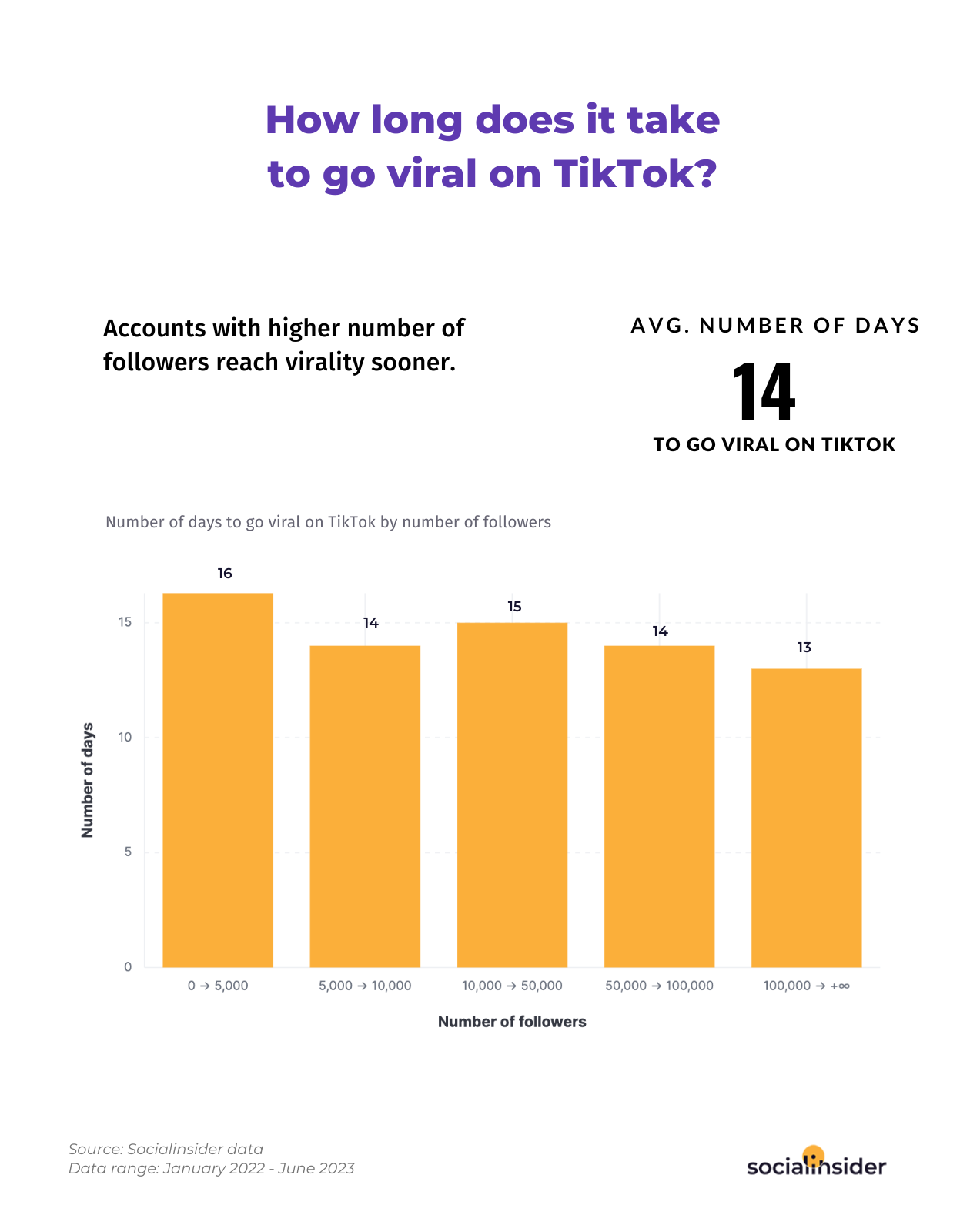Here is a chart indicating how does an account's follower size impact virality speed on TikTok.