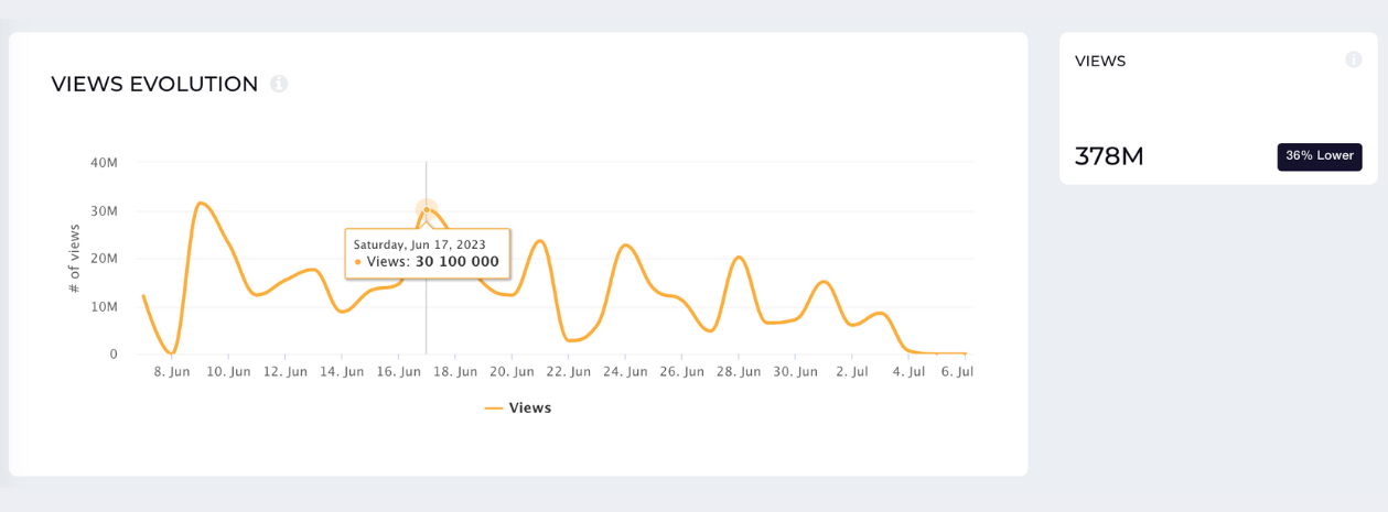 tiktok views evolution socialinsider