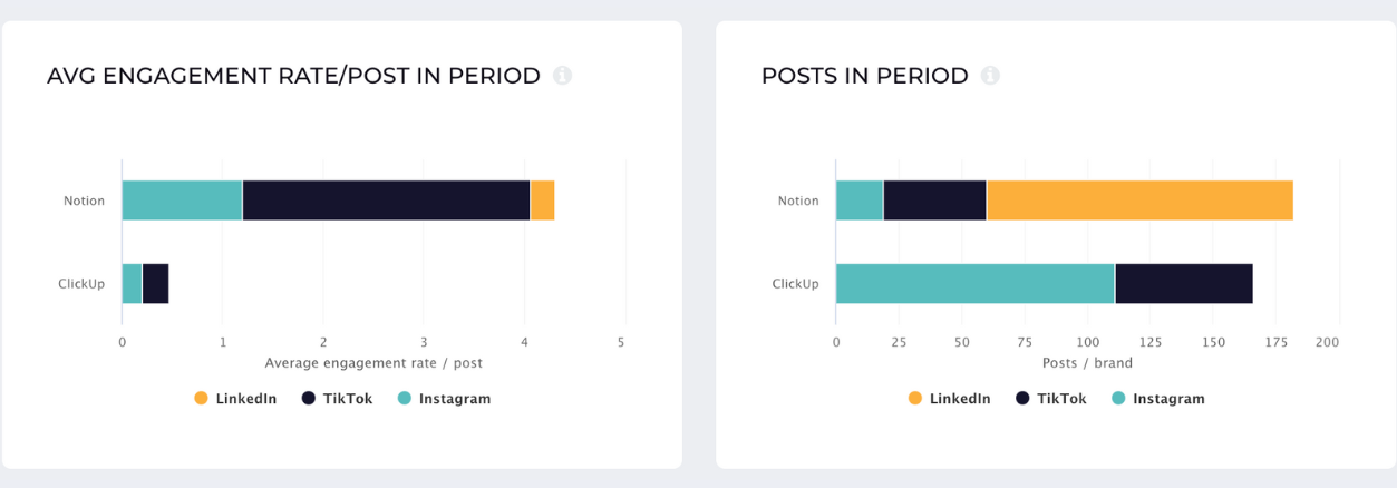 posts and average engagement rate brand comparison