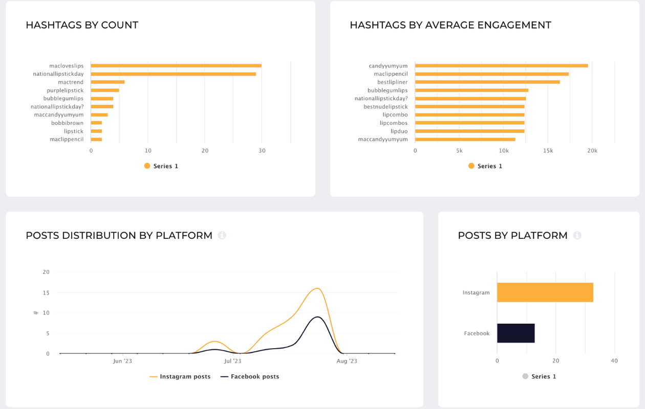 campaign details hashtags and post distribution socialinsider