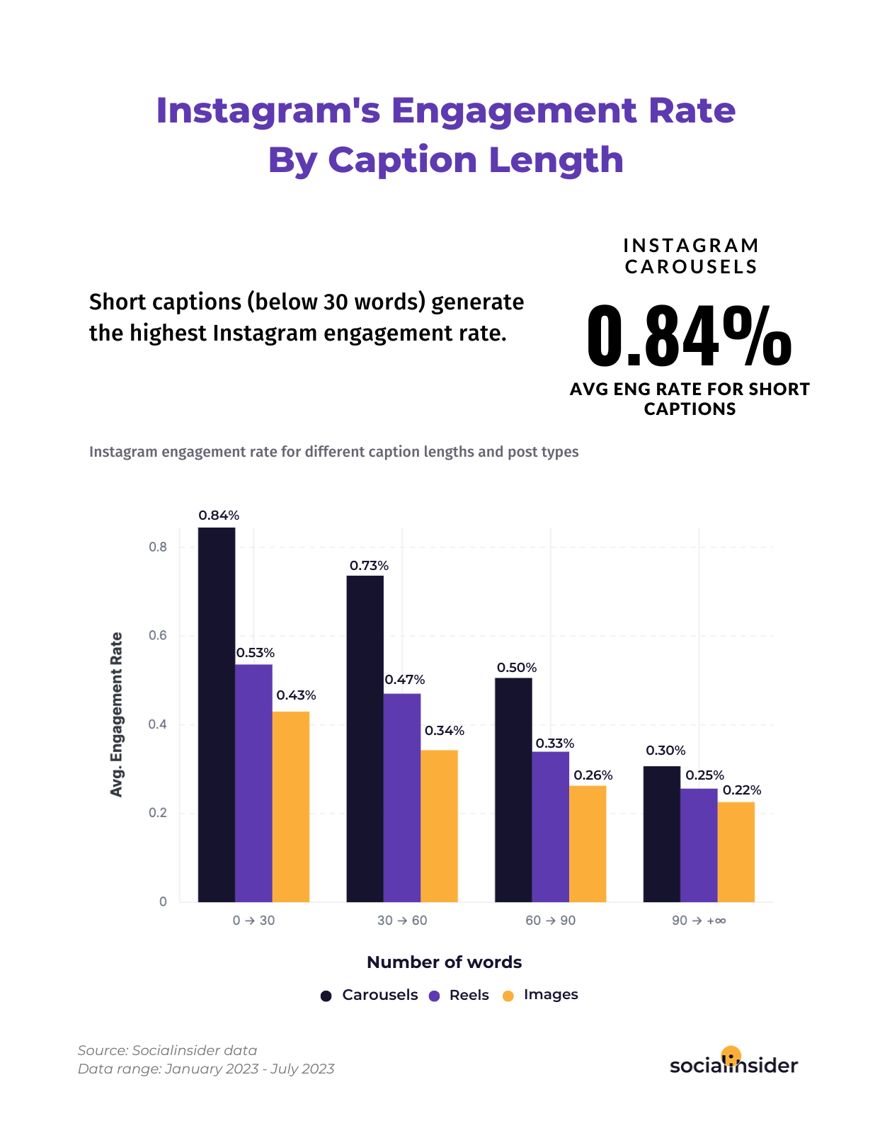 This is a chart indicating what's the average Instagram engagement rate for posts with different caption lengths.