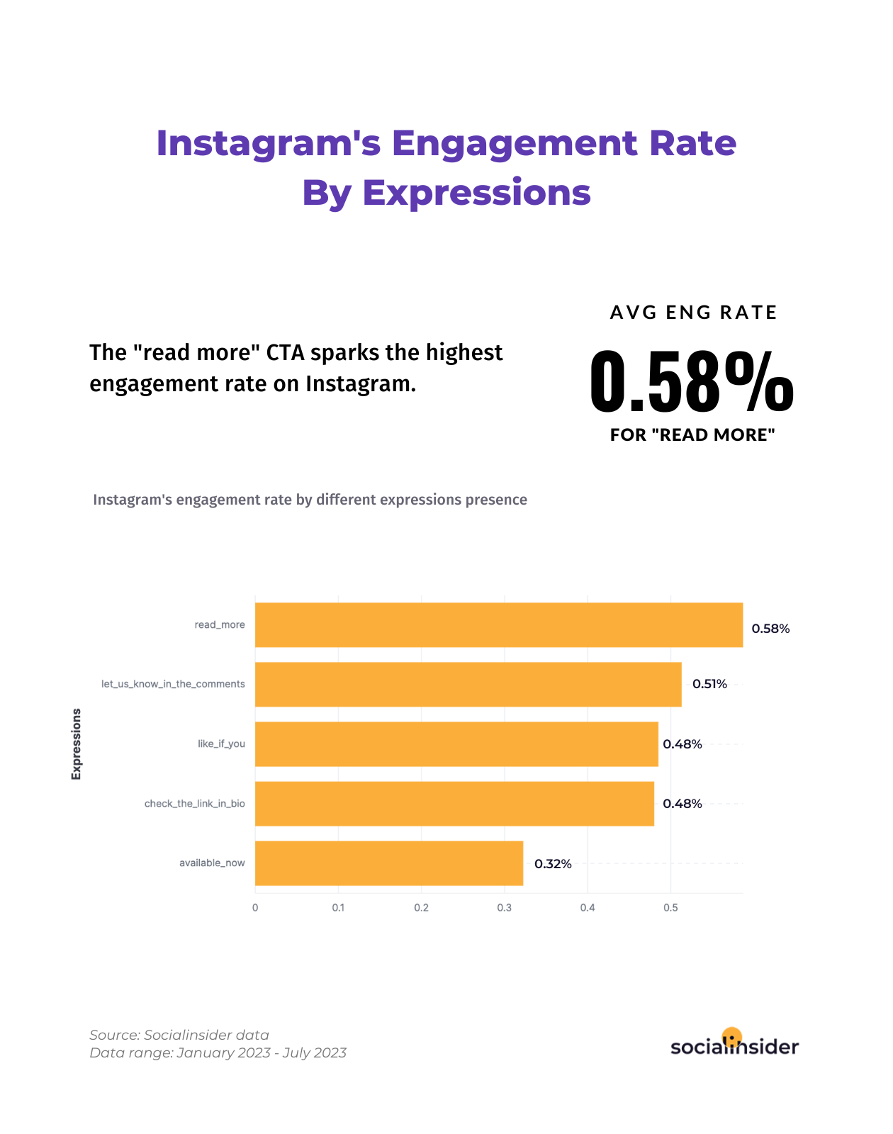 Here you can see how different CTAs influence Instagram engagement.