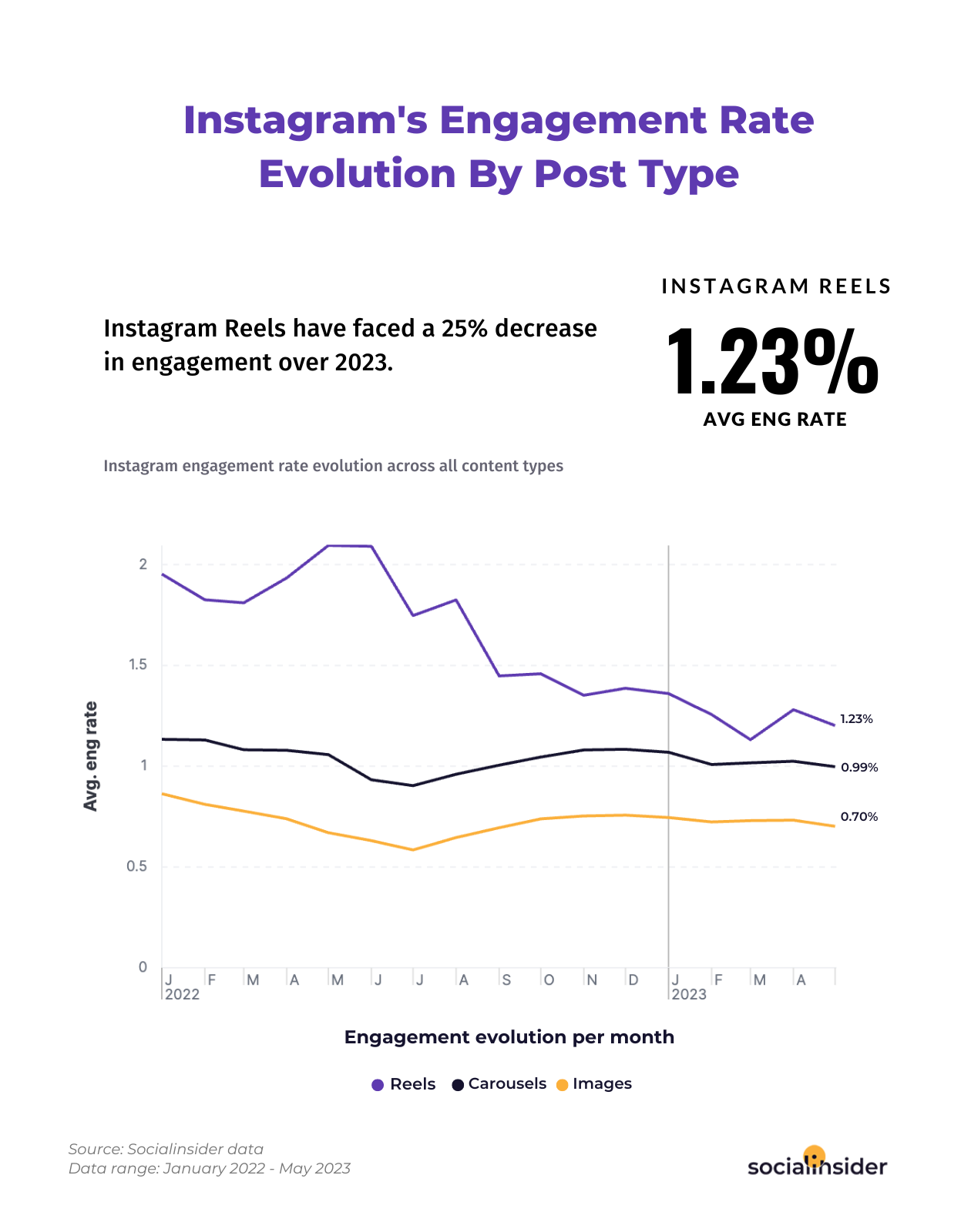 chart for engagement rate evolution by post type