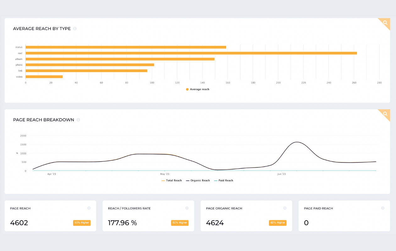 screenshot from socialinsider with rare beauty facebook analytics showing reach metrics
