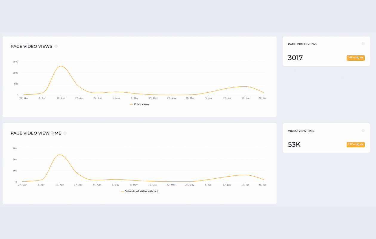 screenshot from socialinsider with video views metrics