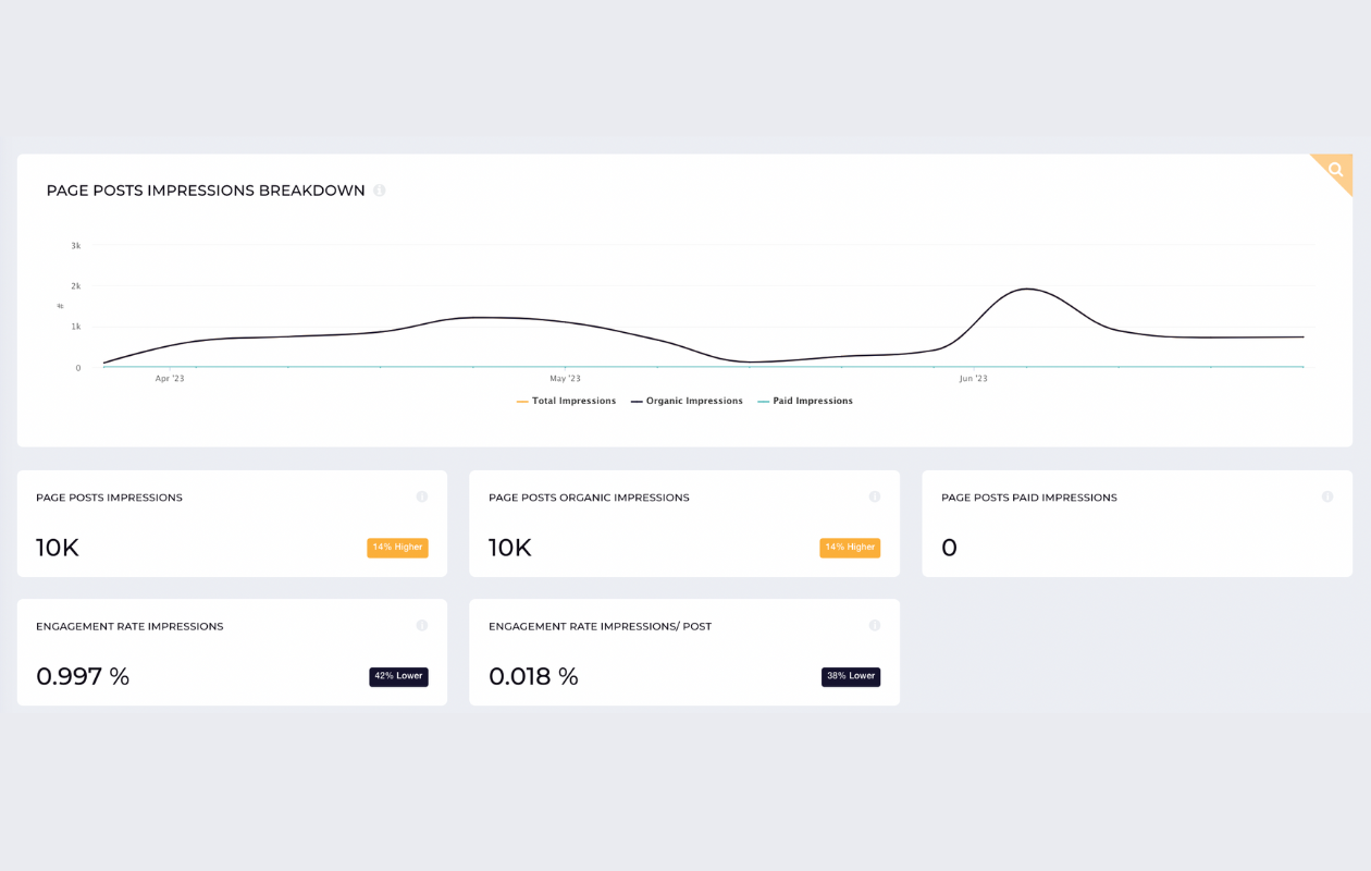 screenshot from socialinsider with rare beauty facebook analytics showing impression metrics