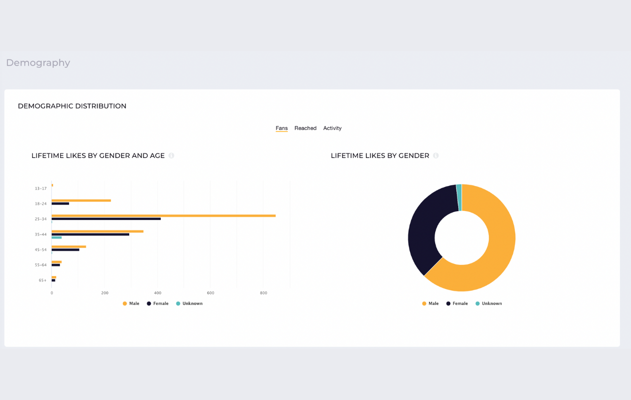 screenshot from socialinsider with demographics metrics showing demographic distribution