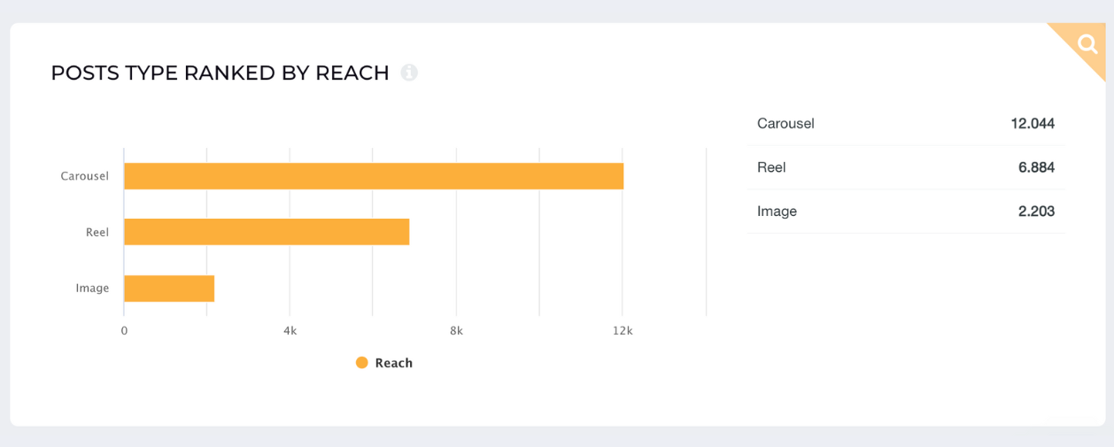posts types ranked by reach 