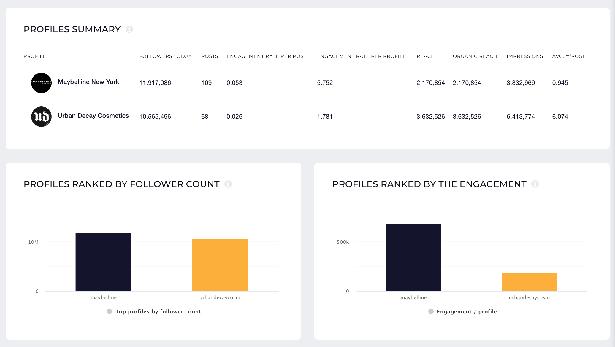 benchmarks on instagram summary