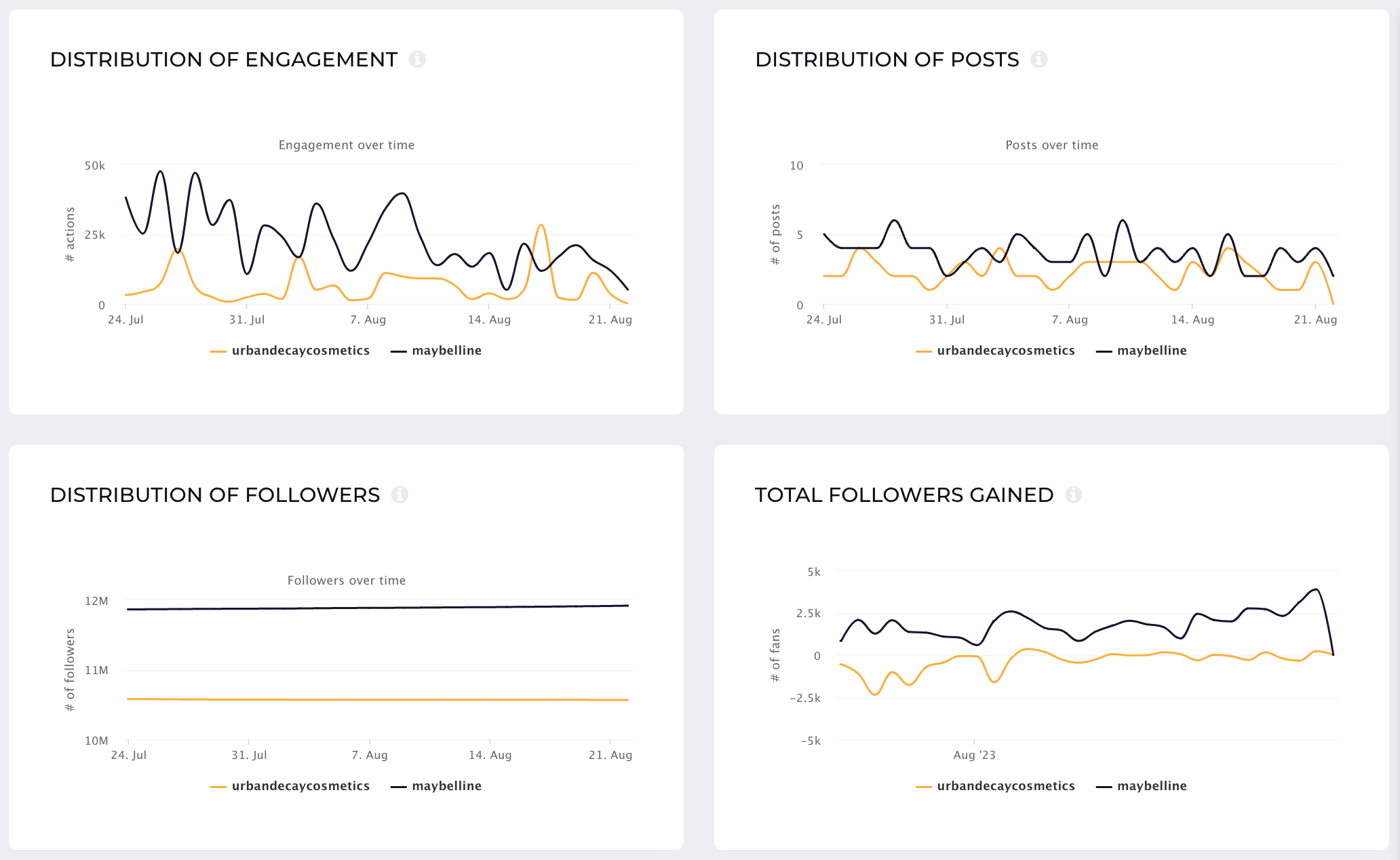 benchmarks on instagram competitive analysis