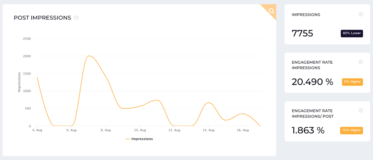 linkedin impressions socialinsider