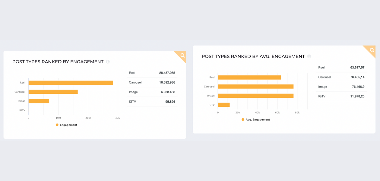 screenshot from socialinsider with metrics for Reels for rare beauty's instagram