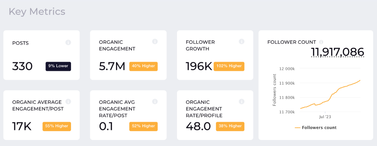Instagram Analytics: Key Metrics To Monitor in 2023
