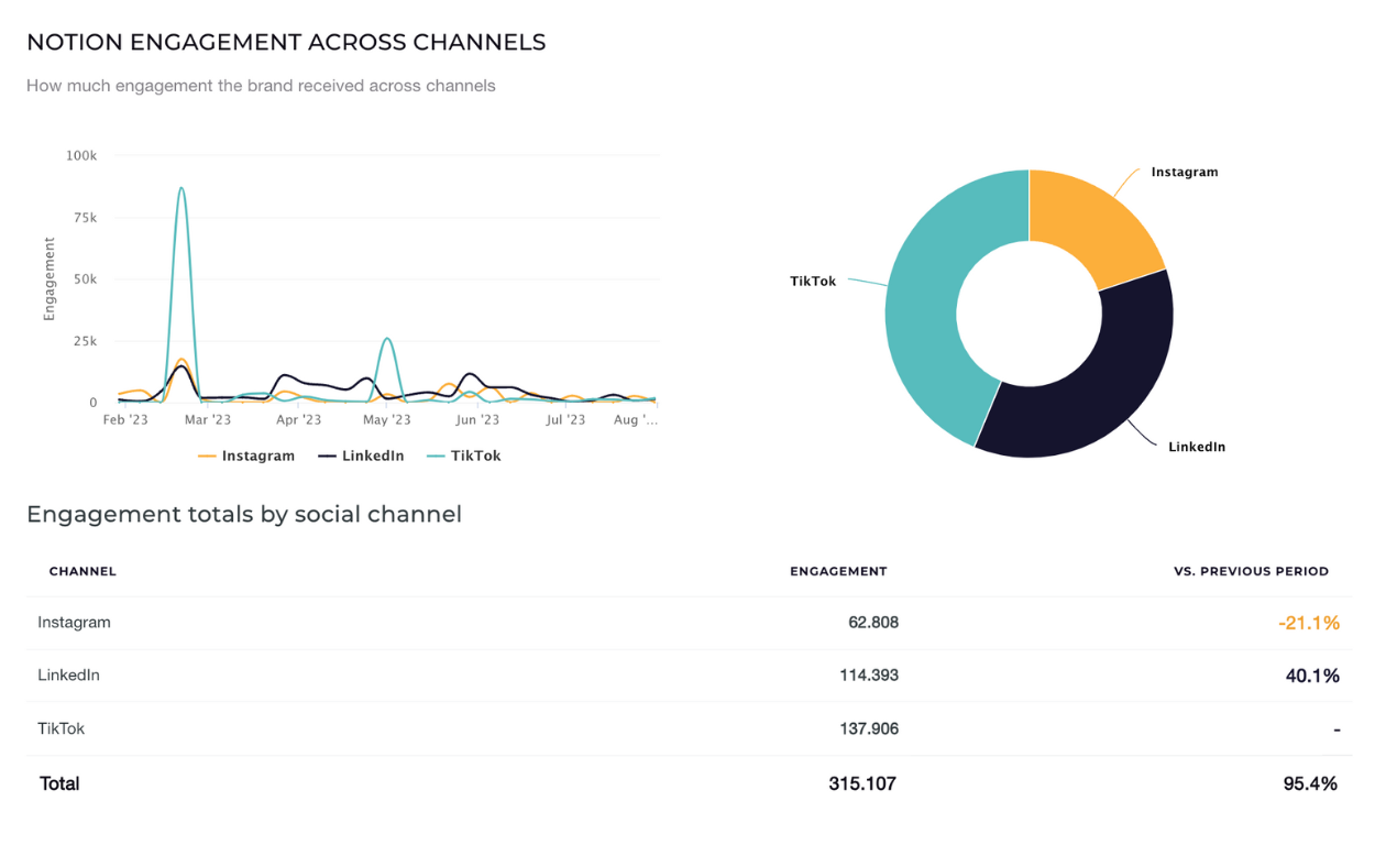 notion engagement across channels