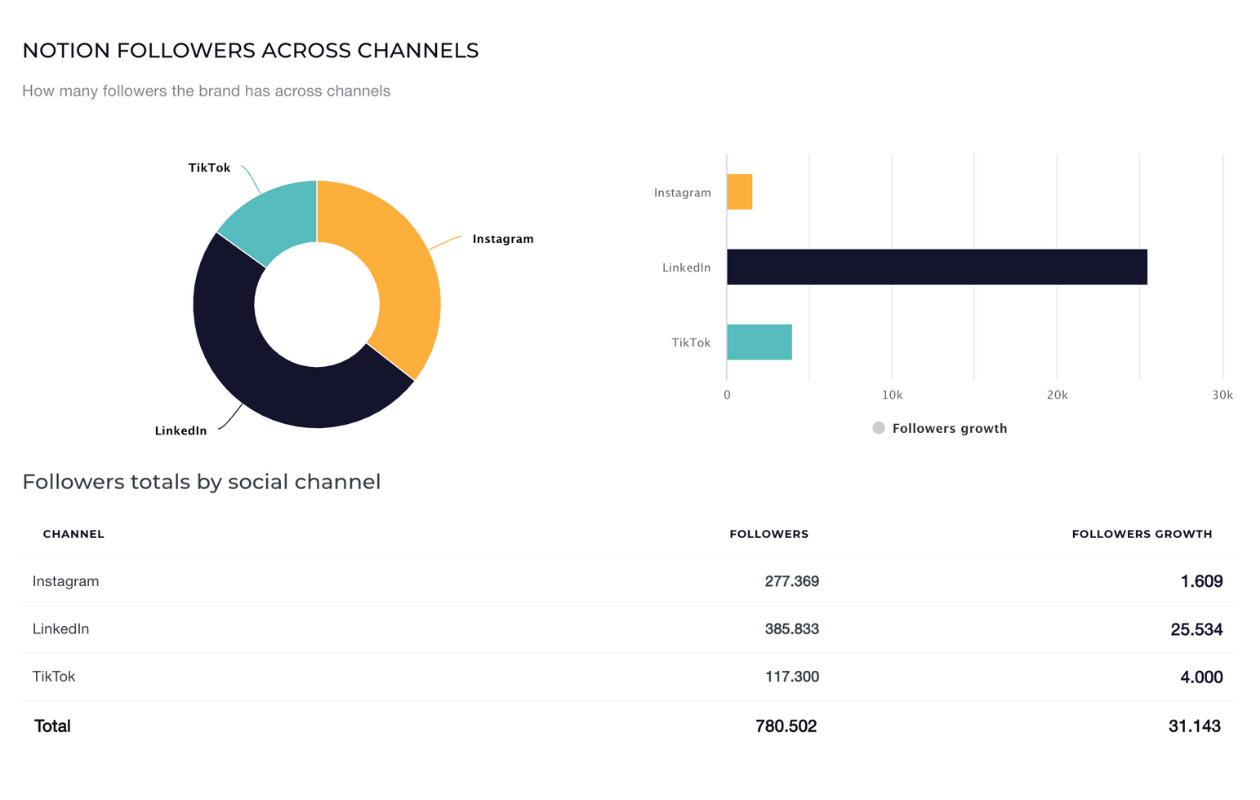 notion followers across channels