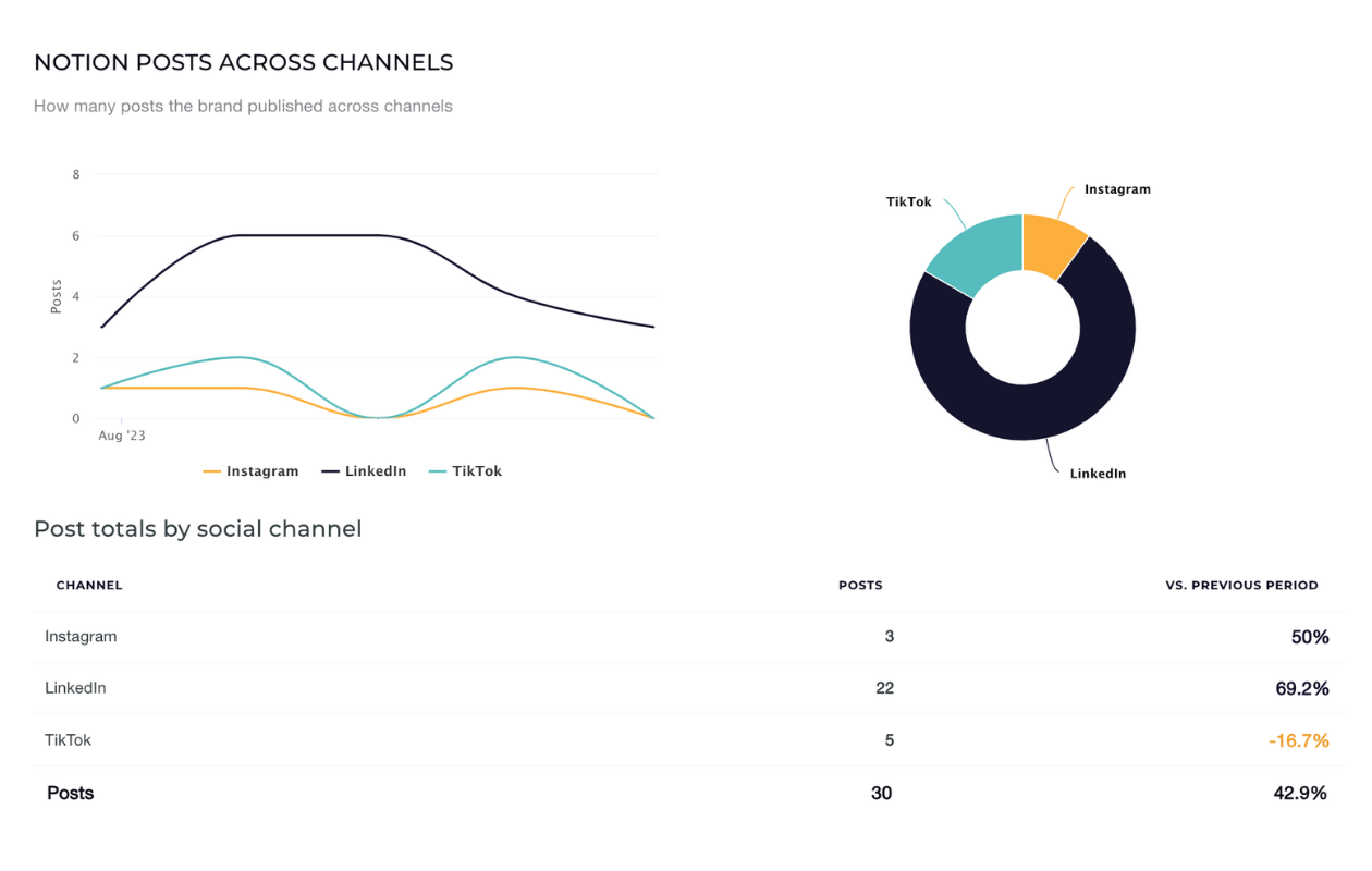 notion posts across channels