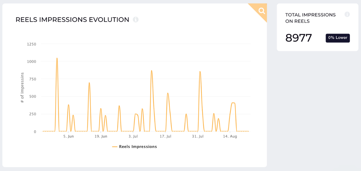 reels impressions evolution